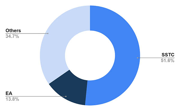 SSSF funding pie chart showing the funding sources