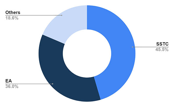 SSSF funding pie chart showing the funding sources