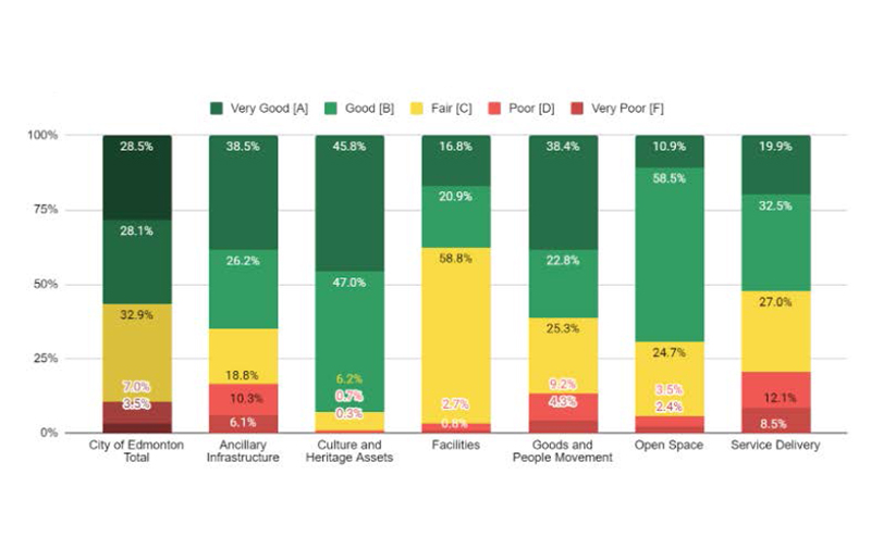 Asset Condition by Portfolio bar graph