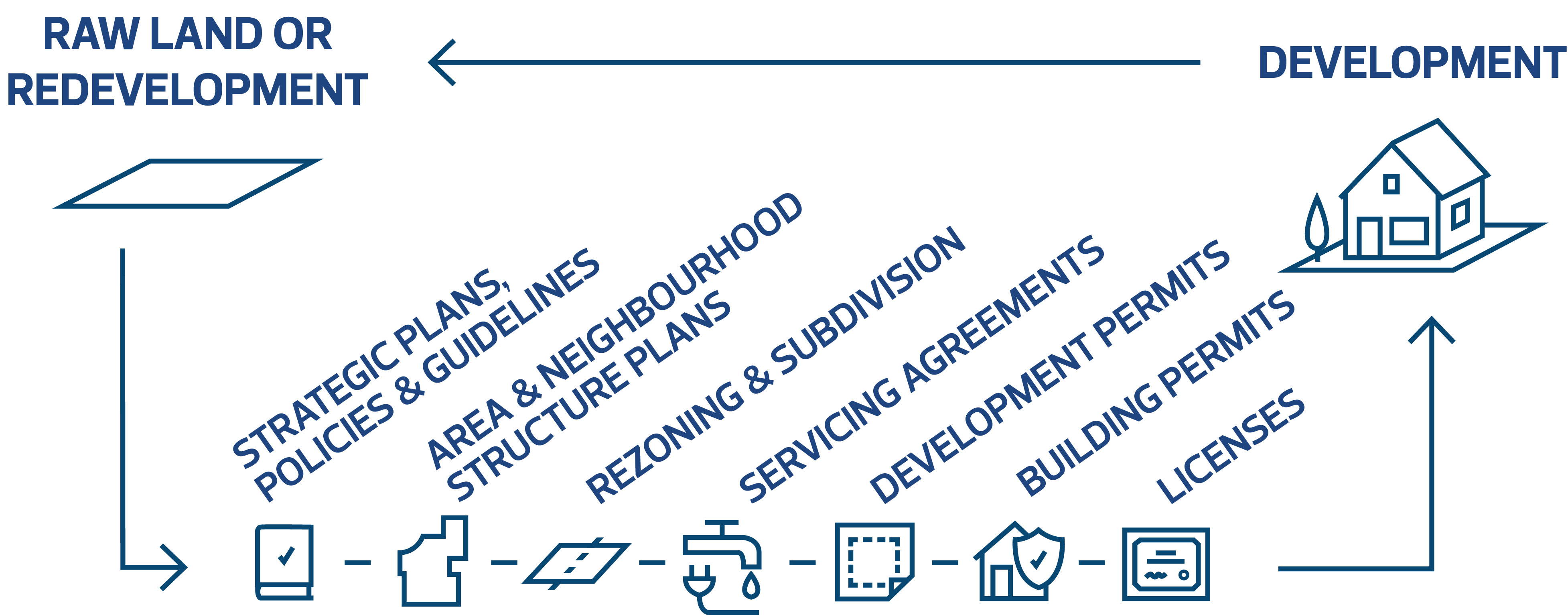 Land Development Process Graphic