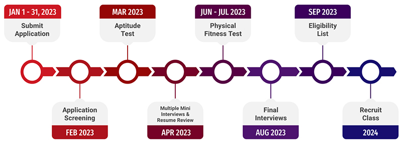 diagram of 2023 recruitment process for firefighters