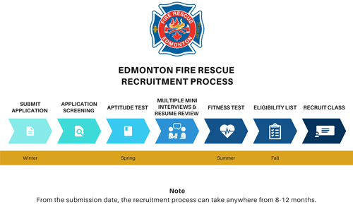 Fire Services Recruitment Process