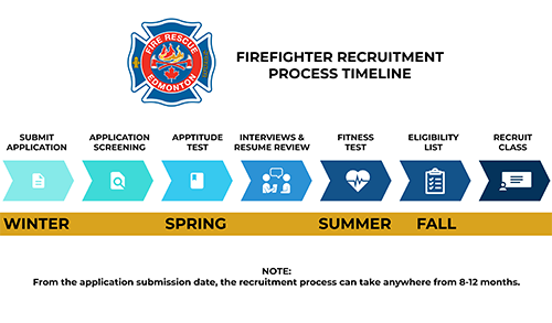 Fire Services Recruitment Process