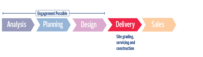 Land Development Project Phase Spectrum: Delivery