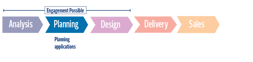 Land Development Project Phase Spectrum: Planning