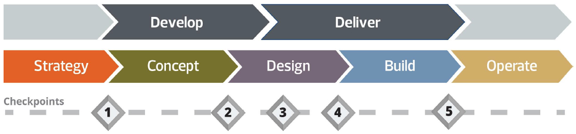 Project Development and Delivery Model (PDDM) model