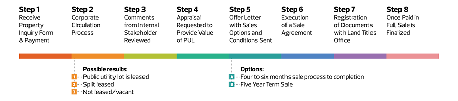 Process diagram for purchasing a public utility lot