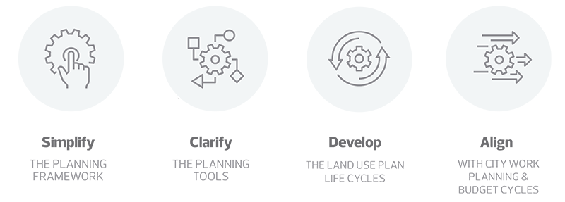 A graphic showing the Planning and Environment Services Framework's 4 goals.