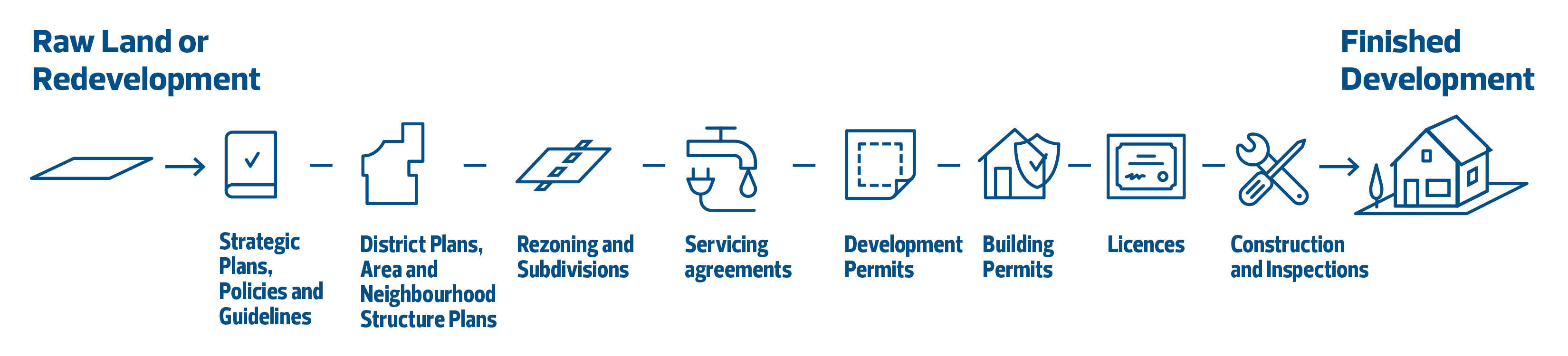 Development Process Infographic