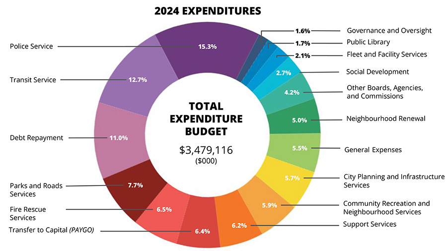 2023 Expenditures chart