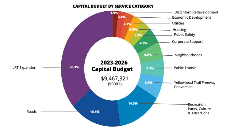 Capital budget by corporate outcome chart.