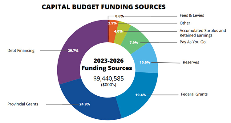 Capital budget funding sources chart