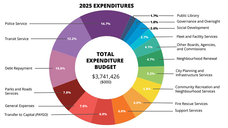 Budget Expenditures Pie Chart