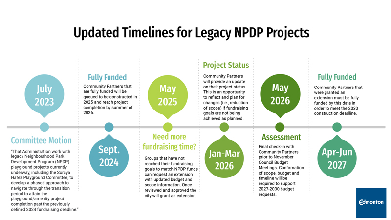 Community Parks Framework Timeline