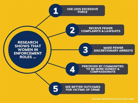 Women in Enforcement Roles infographic