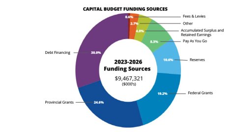 Capital budget funding sources chart