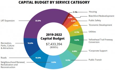 Capital budget by service category chart