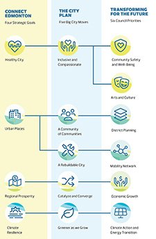 Diagram of how the Corporate Business Plan is connected to ConnectEdmonton and The City Plan