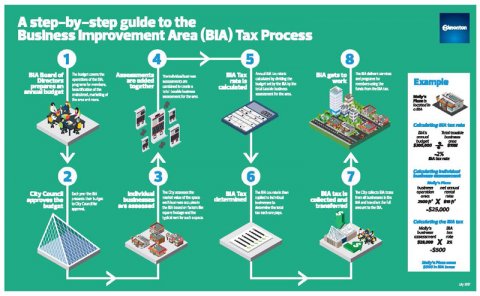 Image of BIA tax process