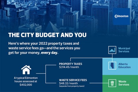 Infographic - Where property taxes and waste service fees are spent