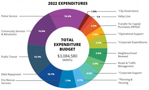 Budget Expenditures