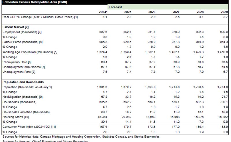 Forecast Summary table