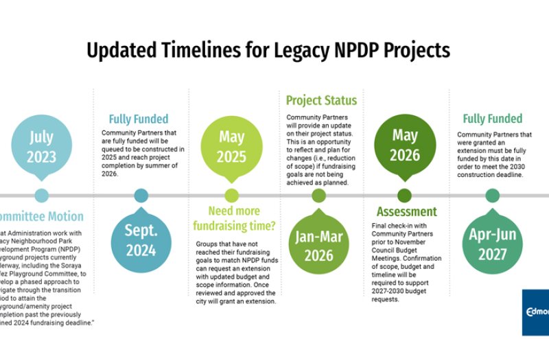 Community Parks Framework Timeline
